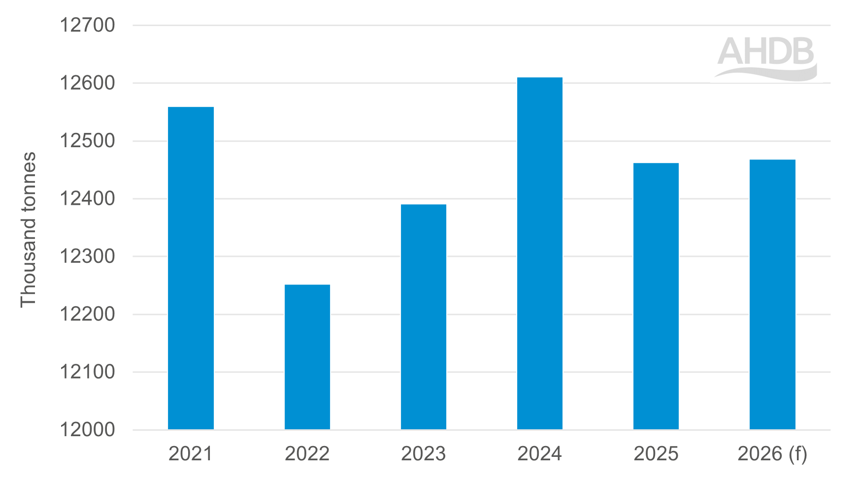 graph showing USA pork production from 2022 to 2026 which is a forcast